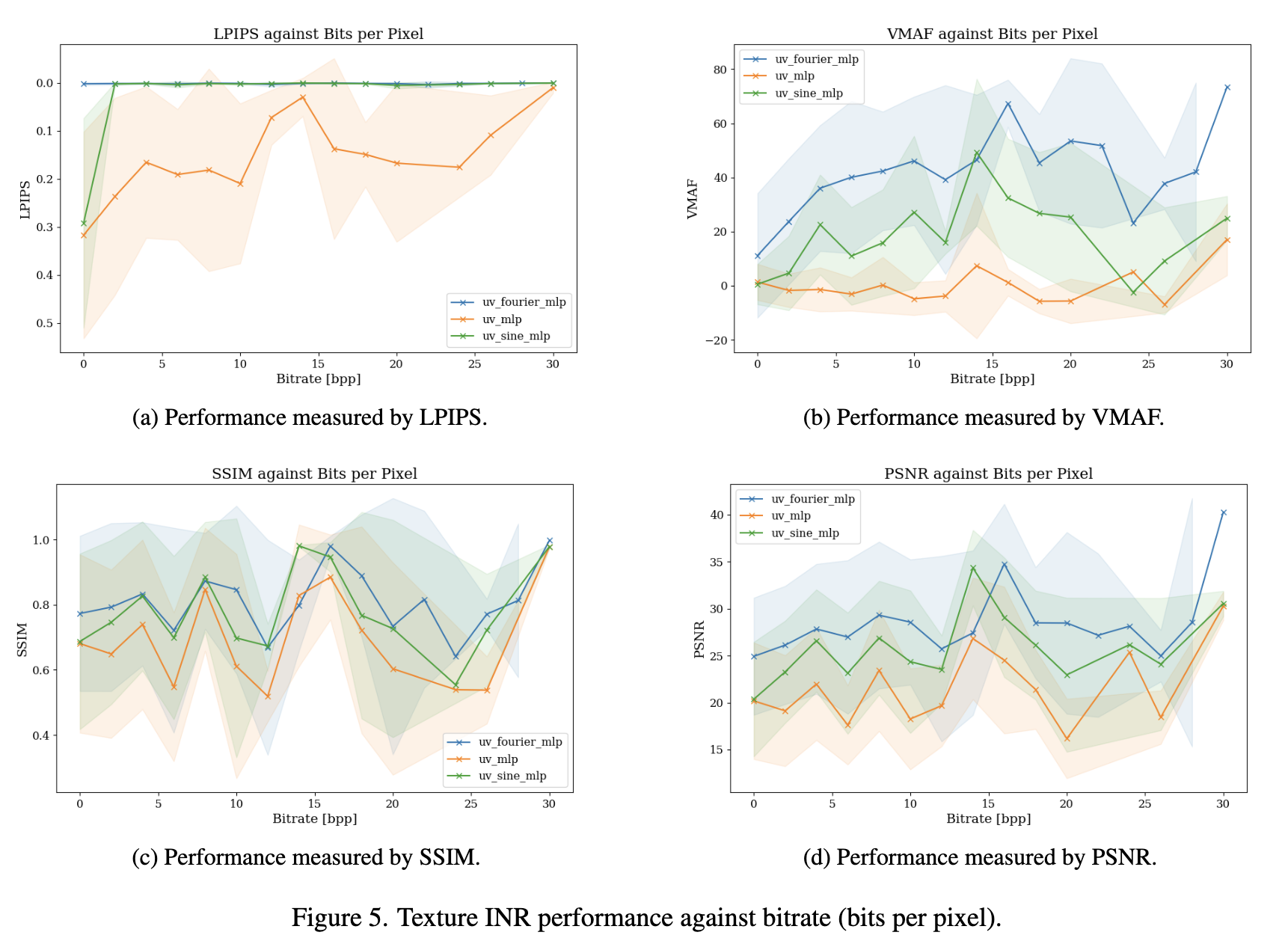 Performance vs. Bitrate among models